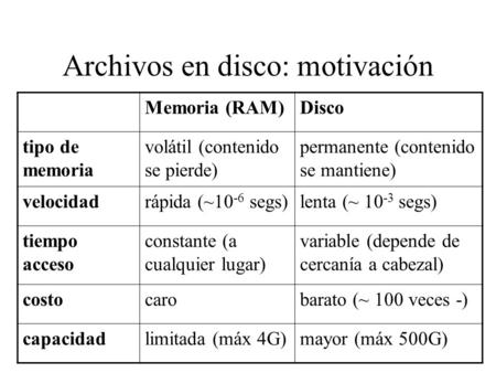 Archivos en disco: motivación Memoria (RAM)Disco tipo de memoria volátil (contenido se pierde) permanente (contenido se mantiene) velocidadrápida (~10.