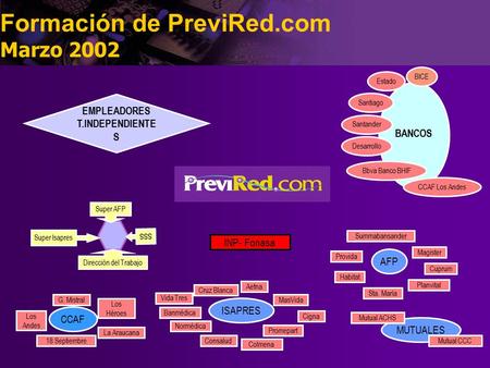AVANCE DEL PROYECTO BANCOS Estado Santiago Santander Desarrollo Bbva Banco BHIF BICE Cruz Blanca Vida Tres Banmédica Normédica Consalud Colmena MasVida.