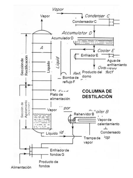 COLUMNA DE DESTILACIÓN