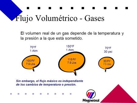 El volumen real de un gas depende de la temperatura y la presión a la que está sometido. 70ºF 30 psi 150ºF 1 Atm. 70ºF 1 Atm Sin embargo, el flujo másico.