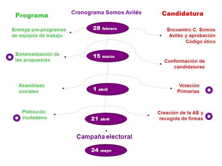 Programa Candidatura 28 febrero Encuentro C. Somos Avilés y aprobación Código ético Entrega pre-programas de equipos de trabajo Conformación de candidaturas.