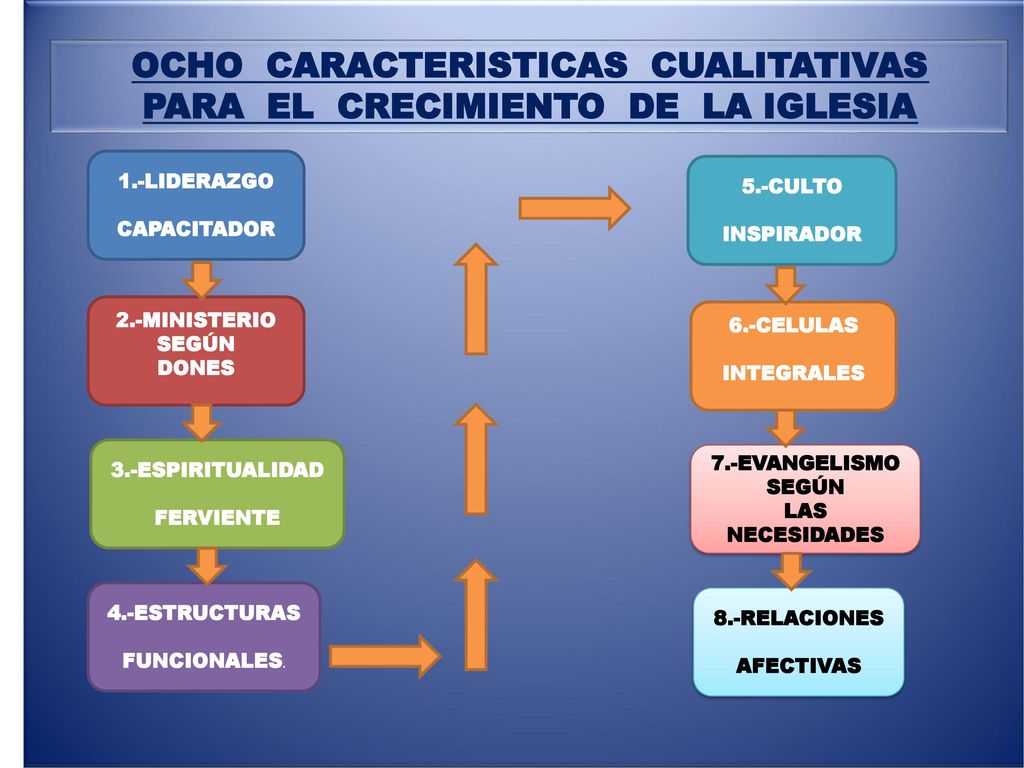 OCHO CARACTERISTICAS CUALITATIVAS PARA EL CRECIMIENTO DE LA IGLESIA - ppt descargar OCHO CARACTERISTICAS CUALITATIVAS PARA EL CRECIMIENTO DE LA IGLESIA - ppt descargar