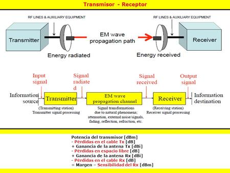 Transmisor - Receptor Potencia del transmisor [dBm]