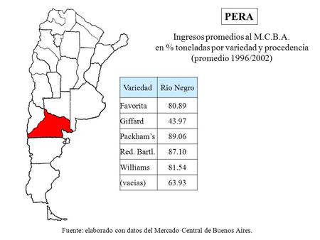 PERA Ingresos promedios al M.C.B.A. en % toneladas por variedad y procedencia (promedio 1996/2002) Fuente: elaborado con datos del Mercado Central de Buenos.