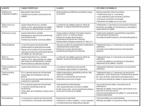 AGENTECARACTERÍSTICASCLAVESOPCIONES DE MANEJO Estafilococo coagulasa-negativo Baja agresividad clínica Tendencia a recaída (colonización de catéter) Multirresistencia.