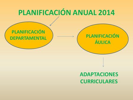 PLANIFICACIÓN ANUAL 2014 PLANIFICACIÓN ÁULICA PLANIFICACIÓN DEPARTAMENTAL ADAPTACIONES CURRICULARES.