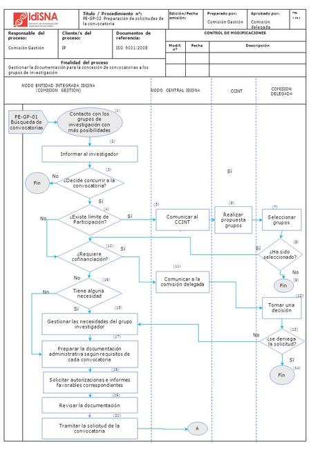 Pág. 1 de 1 DescripciónModif. nº Fecha CONTROL DE MODIFICACIONES Edición/Fecha emisión: Responsable del proceso: Comisión Gestión Documentos de referencia: