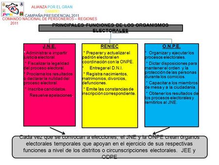 PRINCIPALES FUNCIONES DE LOS ORGANISMOS ELECTORALES