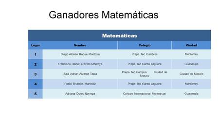 Ganadores Matemáticas Matemáticas LugarNombreColegioCiudad 1 Diego Alonso Roque MontoyaPrepa Tec CumbresMonterrey 2 Francisco Raziel Treviño MontoyaPrepa.