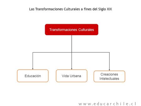 Transformaciones Culturales Las Transformaciones Culturales a fines del Siglo XIX EducaciónVida Urbana Creaciones Intelectuales.