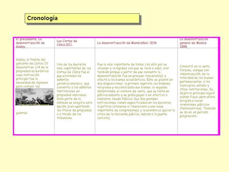 Cronología El precedente. La desamortización de Godoy.