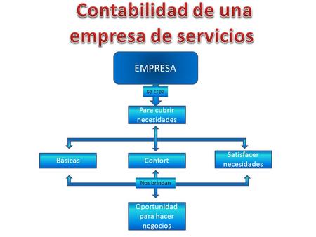 Contabilidad de una empresa de servicios EMPRESA Básicas