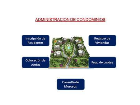 ADMINISTRACION DE CONDOMINIOS Inscripción de Residentes Registro de Viviendas Colocación de cuotas Pago de cuotas Consulta de Morosos.