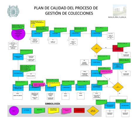 PLAN DE CALIDAD DEL PROCESO DE GESTIÓN DE COLECCIONES BUCIH_PC_PPGC_7.1_2014_01 1) DETECCIÓN DE LAS NECESIDADES DE LOS USUARIOS Y OPI. 21) DEVOLUCIÓN AL.