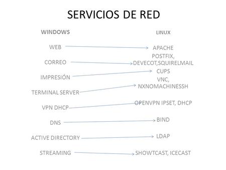 SERVICIOS DE RED WINDOWS WEB CORREO IMPRESIÓN TERMINAL SERVER VPN DHCP DNS ACTIVE DIRECTORY STREAMING LINUX APACHE POSTFIX, DEVECOT,SQUIRELMAIL CUPS VNC,