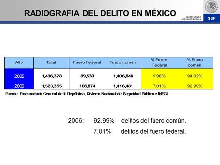 SSP SECRETARÍA DE SEGURIDAD PÚBLICA RADIOGRAFIA DEL DELITO EN MÉXICO 2006: 92.99% delitos del fuero común. 7.01% delitos del fuero federal.