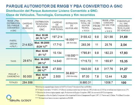 PARQUE AUTOMOTOR DE RMGB Y PBA CONVERTIDO A GNC Distribución del Parque Automotor Liviano Convertido a GNC: Clase de Vehículos, Tecnología, Consumos y.