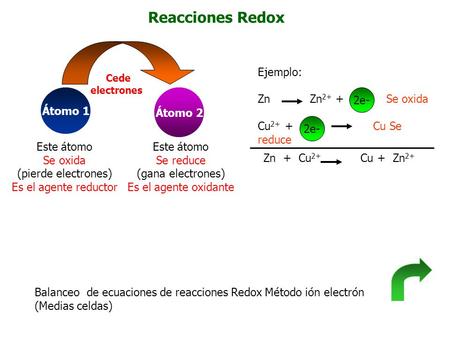 Reacciones Redox Átomo 1 Átomo 2 Cede electrones Este átomo Se oxida (pierde electrones) Es el agente reductor Este átomo Se reduce (gana electrones) Es.