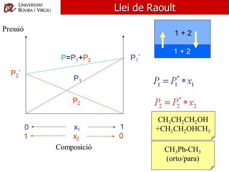 Llei de Raoult P=P1+P2P=P1+P2 P1*P1* P1P1 x1x1 0 1 Composició Pressió P2*P2* P2P2 x2x2 1 0 1 + 2 CH 3 CH 2 CH 2 OH +CH 3 CH 2 OHCH 3 CH 3 Ph-CH 3 (orto/para)