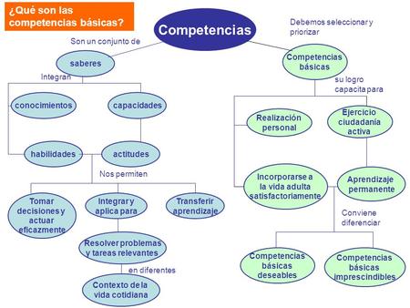 Competencias ¿Qué son las competencias básicas?