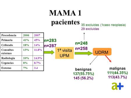 MAMA 1 pacientes UDRM benignas 137(55.75%) 145 (56.2%) malignas 111(44.35%) 113(43.7%) 1ª visita UPM n=283 n=287 n=248 n=258 35 excluidas (1caso neoplasia)