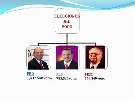 Elecciones del 2000PRD 1,432.548 voto s PLD PLD 785,526 votos PRSC PRSC 753,349 votos.