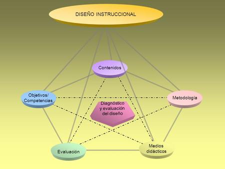 Objetivos/ Competencias Evaluación Contenidos Metodología Medios didácticos DISEÑO INSTRUCCIONAL Diagnóstico y evaluación del diseño.