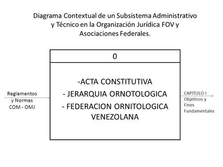 -ACTA CONSTITUTIVA - JERARQUIA ORNOTOLOGICA - FEDERACION ORNITOLOGICA VENEZOLANA 0 Diagrama Contextual de un Subsistema Administrativo y Técnico en la.