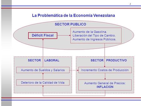 La Problemática de la Economía Venezolana