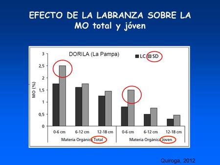EFECTO DE LA LABRANZA SOBRE LA MO total y jóven Quiroga, 2012 DORILA (La Pampa)