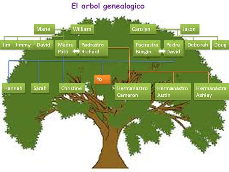 El arbol genealogico Marie William Carolyn Jason Jim Jimmy David Madre