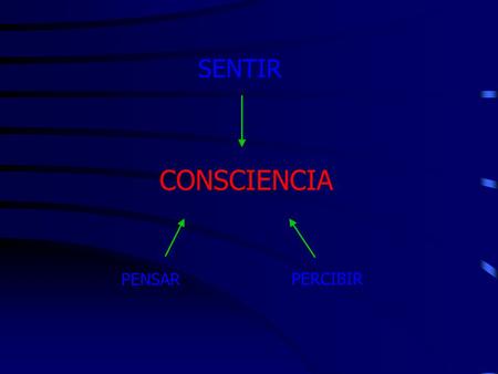 CONSCIENCIA PERCIBIR SENTIR PENSAR.  Experiencia subjetiva  Calidad de Agradable – Desagradable  Correlato corporal Estados de animo Emociones Sentimientos.