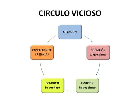 CIRCULO VICIOSO SITUACION COGNICIÓN Lo que pienso EMOCIÓN