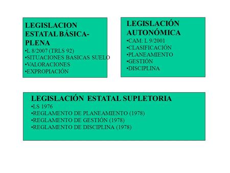 LEGISLACION ESTATAL BÁSICA- PLENA L 8/2007 (TRLS 92) SITUACIONES BASICAS SUELO VALORACIONES EXPROPIACIÓN LEGISLACIÓN AUTONÓMICA CAM: L 9/2001 CLASIFICACIÓN.