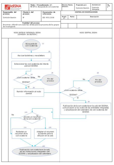 Pág. 1 de 1 DescripciónModif. nº Fecha CONTROL DE MODIFICACIONES Edición/Fecha emisión: Responsable del proceso: Comisión Gestión Documentos de referencia: