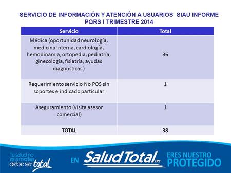 SERVICIO DE INFORMACIÓN Y ATENCIÓN A USUARIOS SIAU INFORME PQRS I TRIMESTRE 2014 ServicioTotal Médica (oportunidad neurología, medicina interna, cardiología,