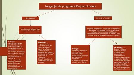 Lenguajes de programación para la web Lenguaje html Lenguaje java script Es un lenguaje estático para el desarrollo de sitios web Ventajas: Sencillo que.