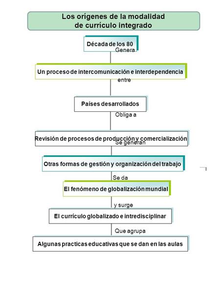 Década de los 80 Un proceso de intercomunicación e interdependencia Países desarrollados Revisión de procesos de producción y comercialización Otras formas.