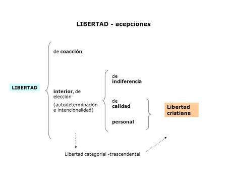 LIBERTAD - acepciones LIBERTAD de coacción interior, de elección (autodeterminación e intencionalidad) de indiferencia de calidad Libertad cristiana Libertad.