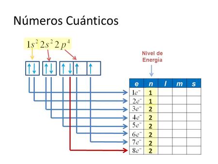 Enlms Números Cuánticos 1 1 2 2 2 2 2 2 Nivel de Energía.