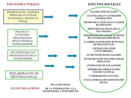 INFORMACION = MATERIA PRIMA DE ACTIVIDAD ECONOMICA, POLITICA Y SOCIAL MAYOR COMUNICACION ACCESO A GRAN CANTIDAD DE INFORMACION MEJORA DE LA EFICACIA Y.