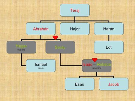 Teraj Abrahán Hagar esclava Ismael islam Saray Isaac – Rebeca judaísmo EsaúJacob NajorHarán Lot.