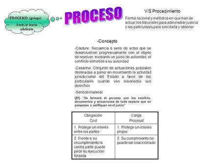 V/S Procedimiento Forma racional y metódica en que han de actuar los tribunales para administrar justicia y los particulares para solicitarla y obtener.