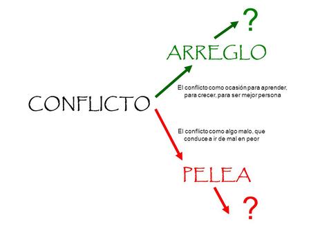 CONFLICTO ARREGLO PELEA El conflicto como ocasión para aprender, para crecer, para ser mejor persona El conflicto como algo malo, que conduce a ir de mal.