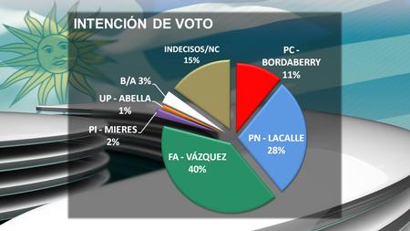 INTENCIÓN DE VOTO. ¿DUDANDO ENTRE QUIÉN? SETIEMBRE 2014 Entre todos6 PN Y PC3 PPTT Y FA2 Duda no ir a votar1 No contesta3 Total15.