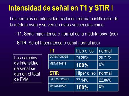 Intensidad de señal en T1 y STIR I