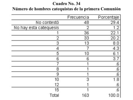 Cuadro No. 34 Número de hombres catequistas de la primera Comunión.