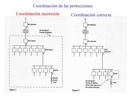 Coordinación de las protecciones