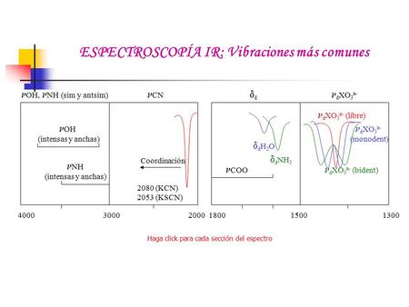 ESPECTROSCOPÍA IR: Vibraciones más comunes OH, NH (sim y antsim) CN d XO 3 n- 400013003000200018001500 Coordinación 2080 (KCN) 2053 (KSCN) dH2OdH2O 