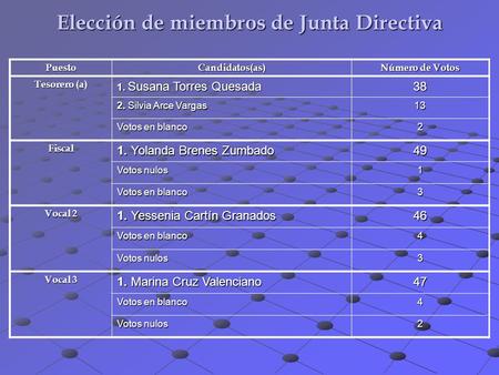 Elección de miembros de Junta Directiva PuestoCandidatos(as) Número de Votos Tesorero (a) 1. Susana Torres Quesada 38 2. Silvia Arce Vargas 13 Votos en.
